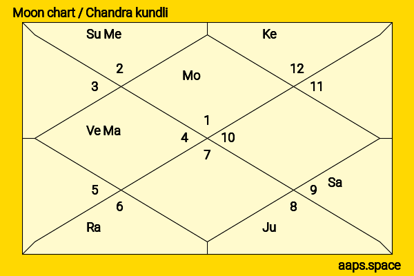 Shashi Kiran Shetty chandra kundli or moon chart